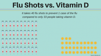 Evidence Proves Vitamin D Is Just As Effective As A Flu Shot